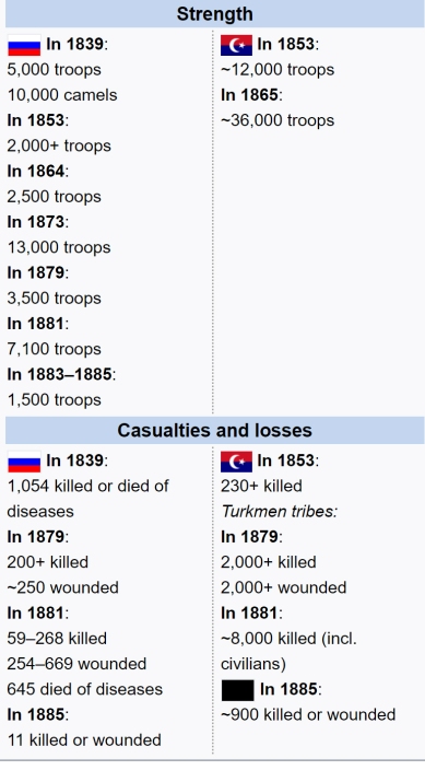 Russian Conquest Casualtie